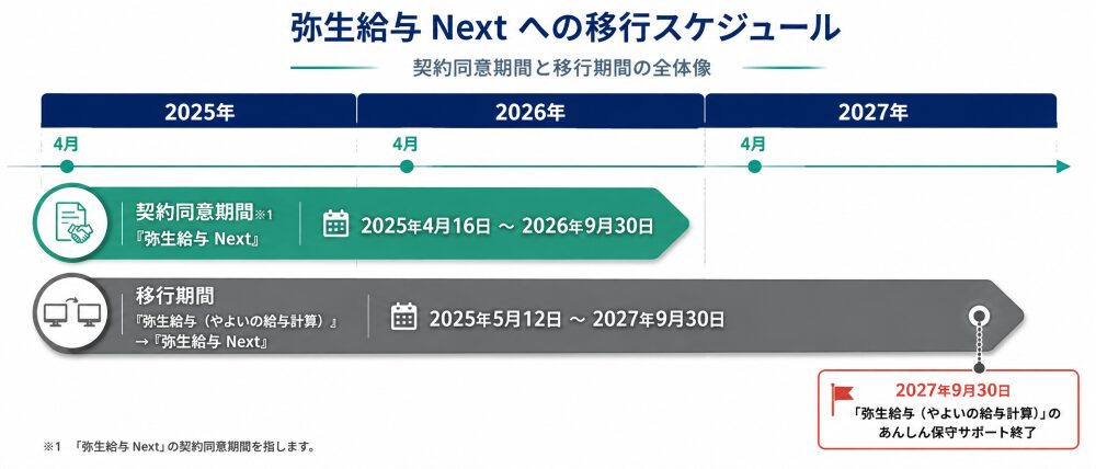 弥生 マネーフォワード 移行