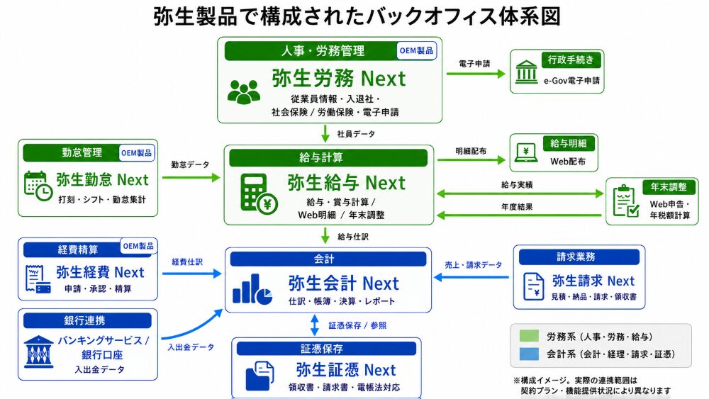 弥生 マネーフォワード 移行