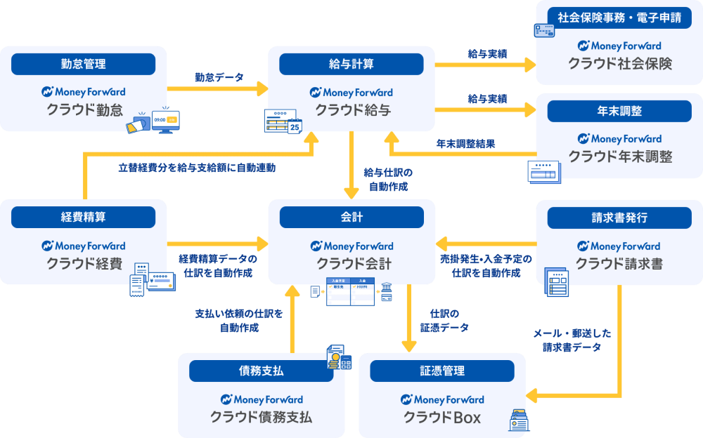 弥生 マネーフォワード 移行