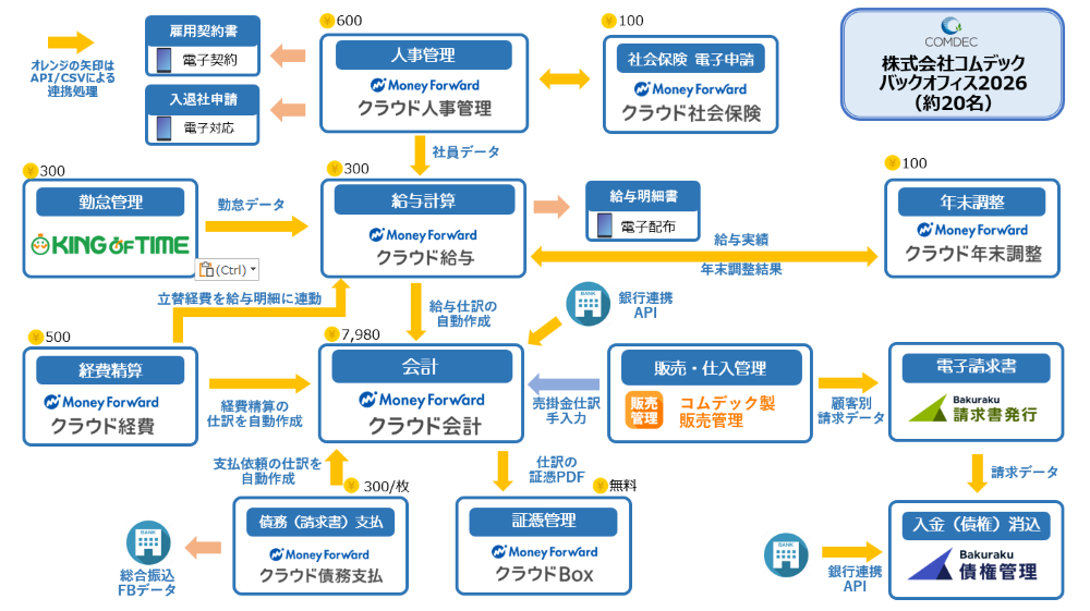 弥生 マネーフォワード 移行