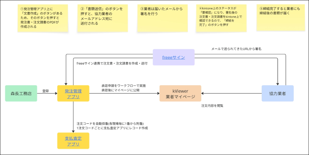 業務フロー
