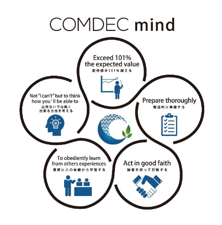 COMDEC mind