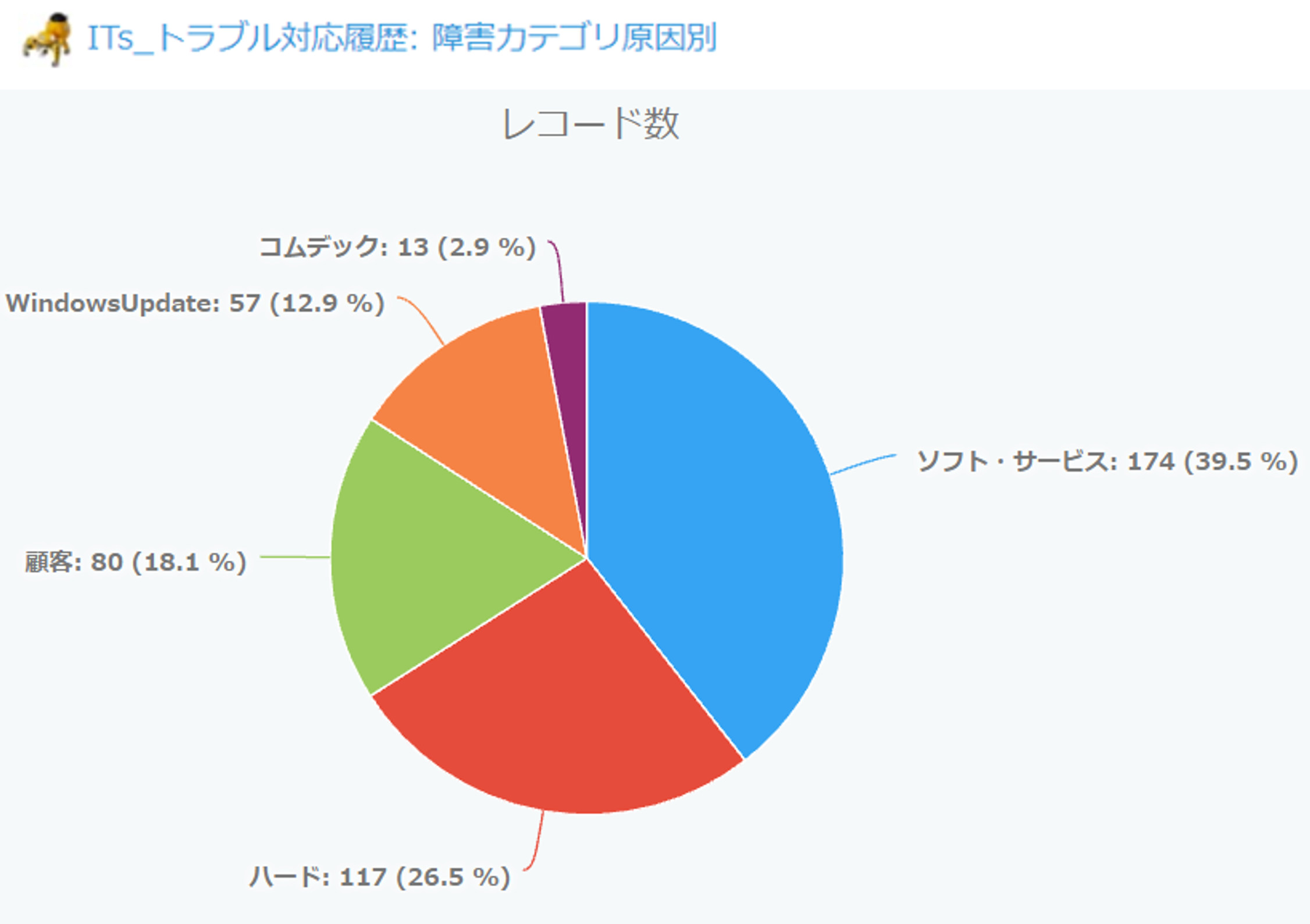 リモート･チャット･電話サポート