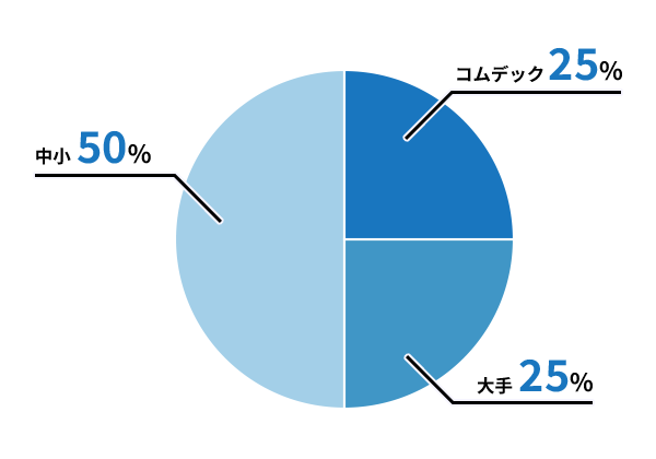 社員が一番長く所属していた組織形態
