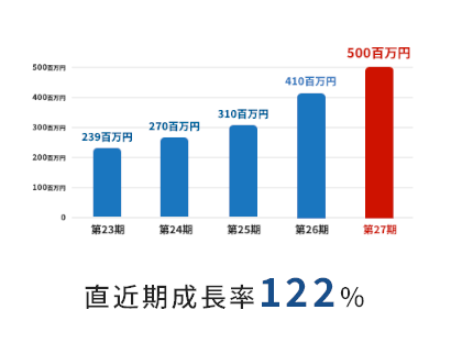 業績