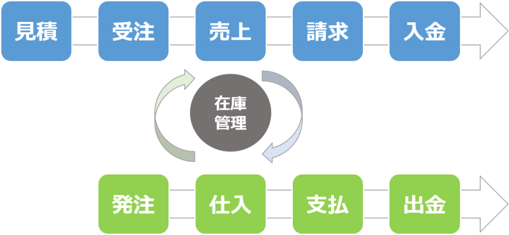販売管理業務フロー