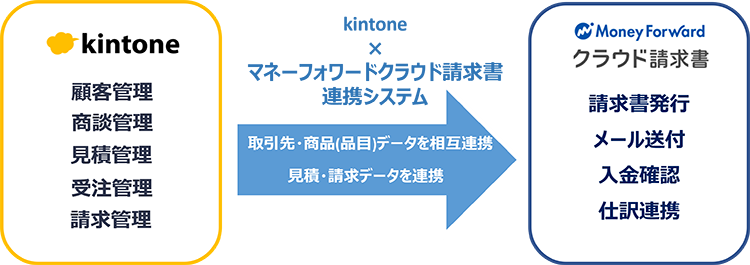 マネーフォワードクラウド請求書連携