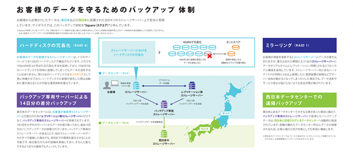 サイボウズ社のバックアップ体制