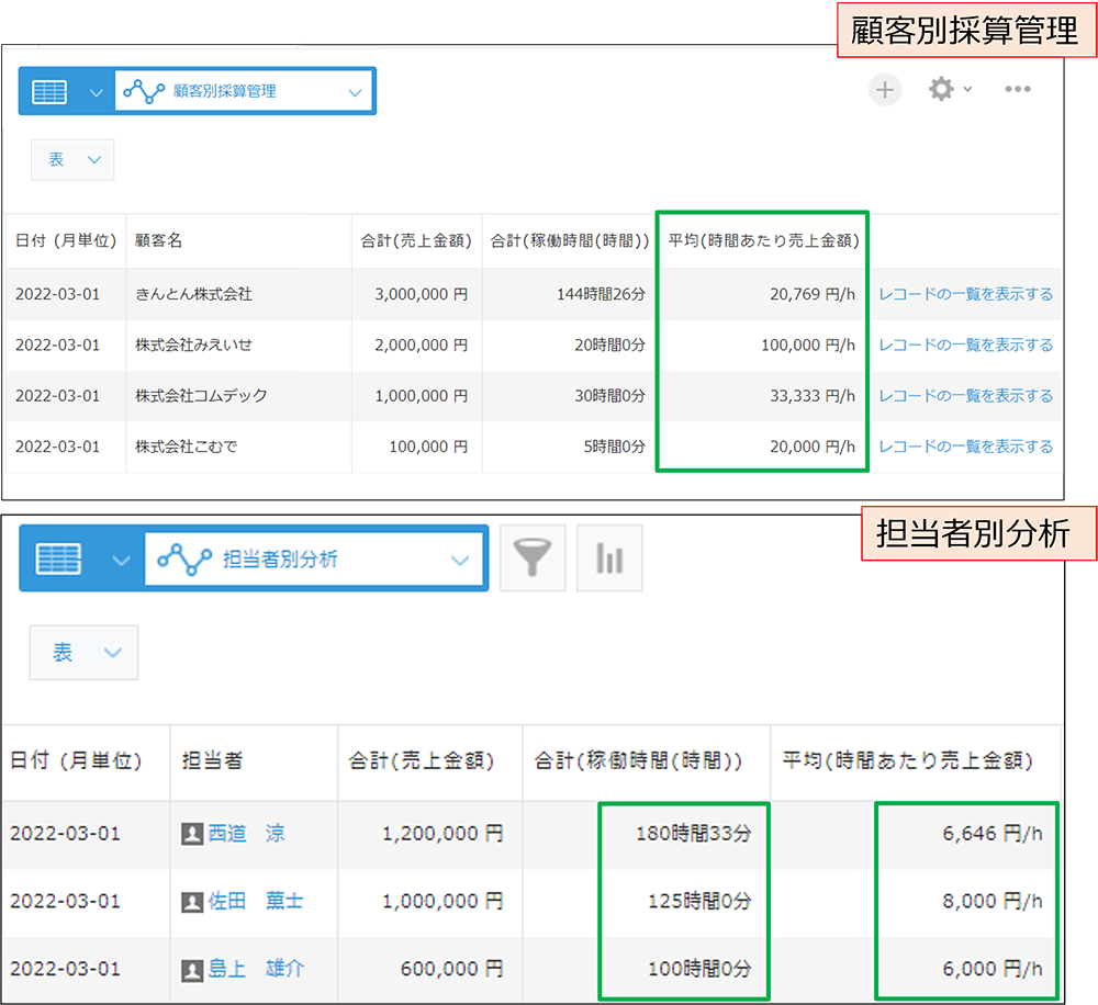 顧客別採算管理/担当者別分析