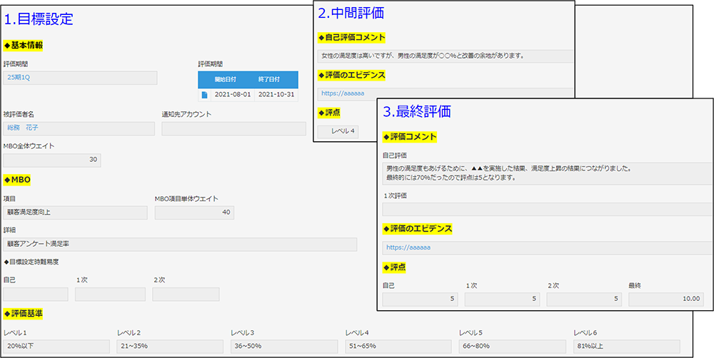 数値目標管理(MBO)