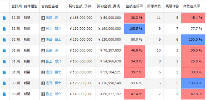 売上目標と実績の予実管理