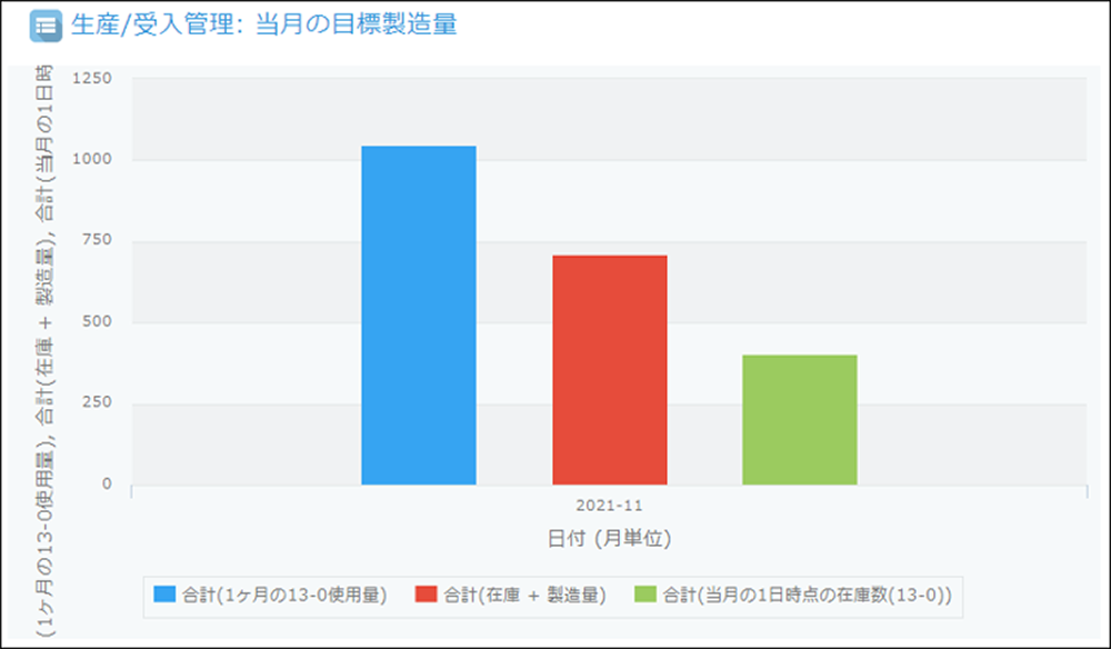 製造目標管理