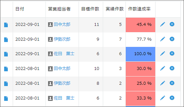 売上目標と実績の予実管理