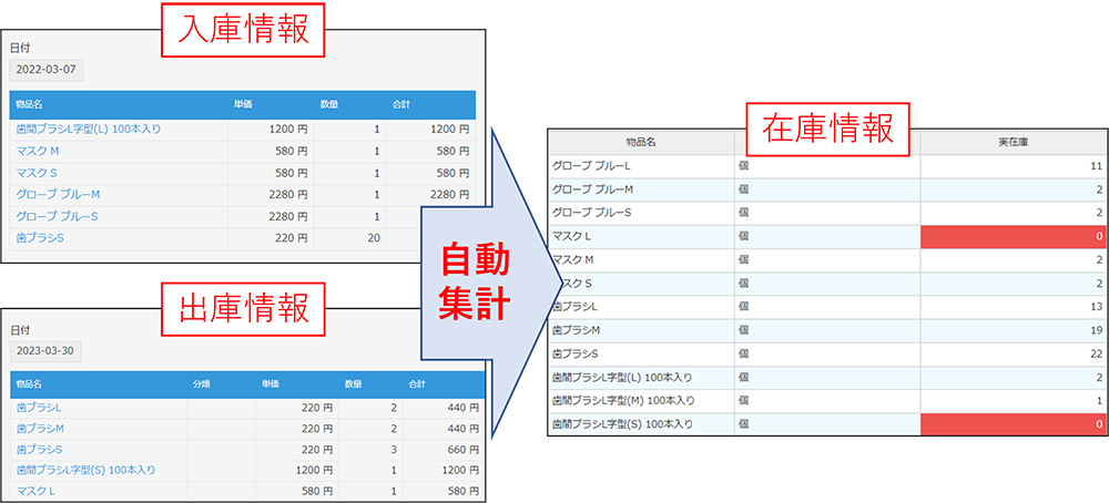 消耗品の在庫管理