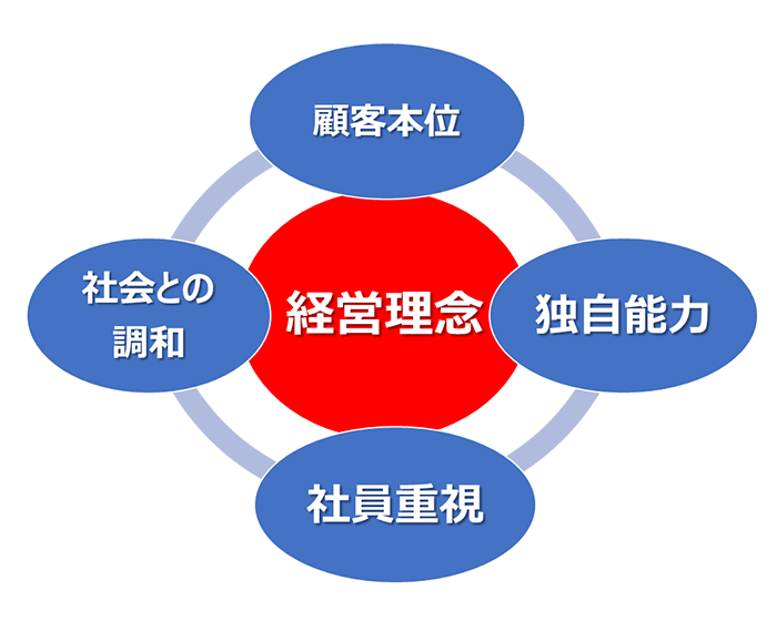 コムデック　経営品質