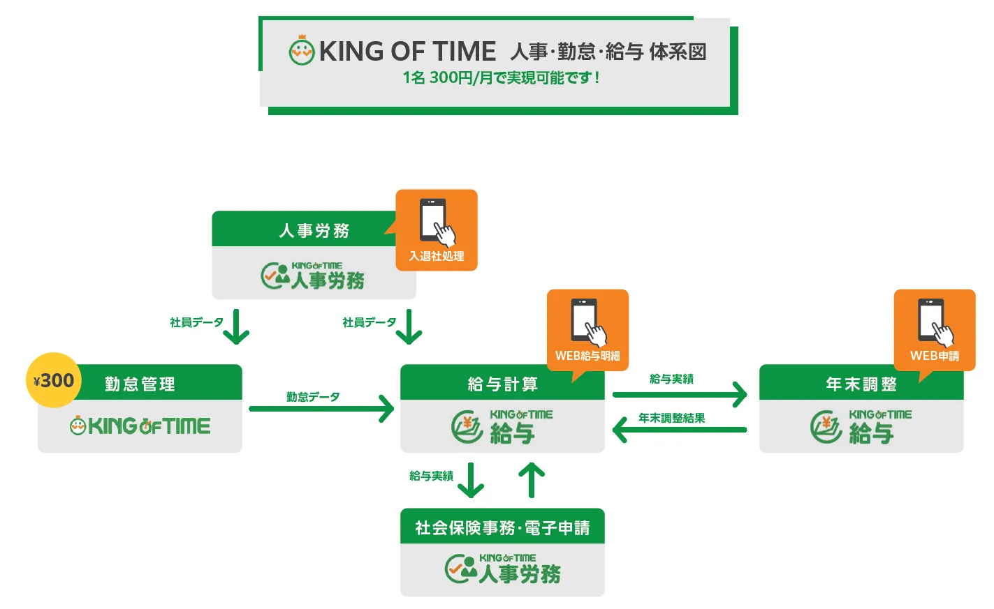 KING OF TIMEなら300円で勤怠だけでなく給与、年末調整も対応できます！