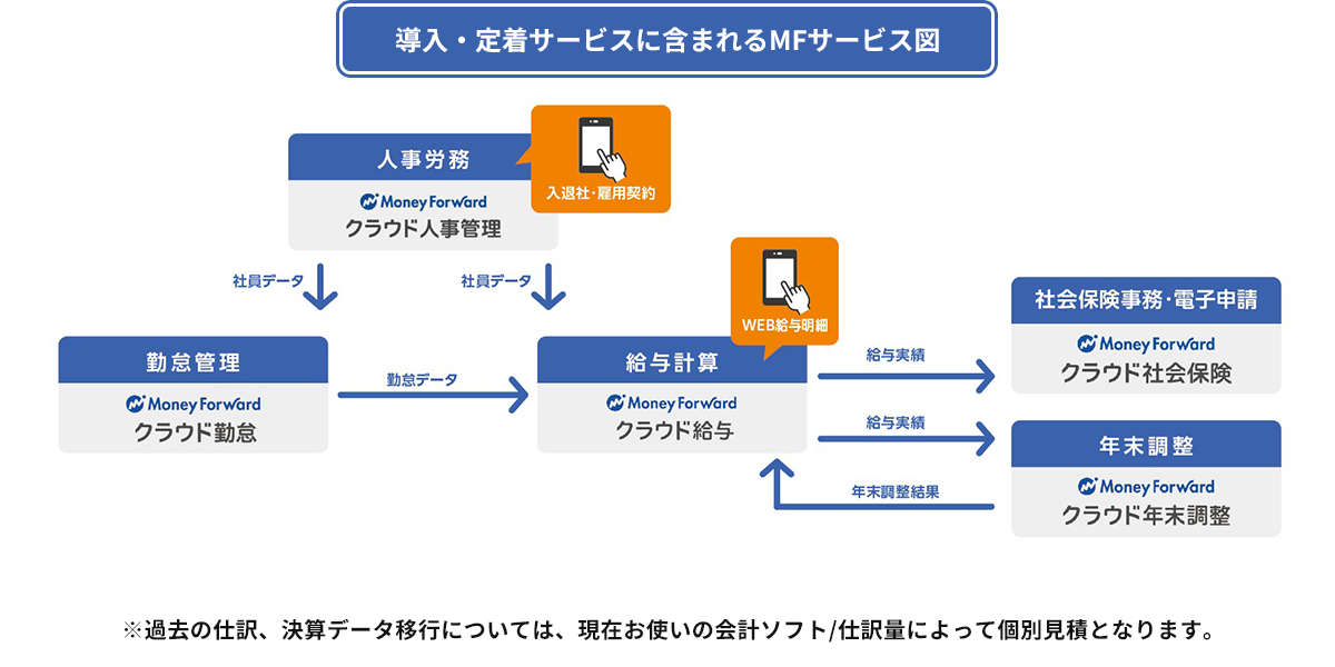 マネーフォワード（MF）人事・勤怠・給与  導入・定着サポートサービス