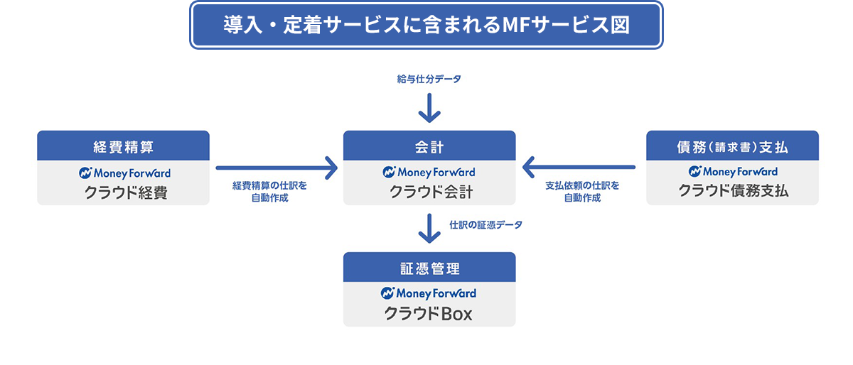 マネーフォワード（MF）会計・債務支払・経費精算  導入・定着サポートサービス