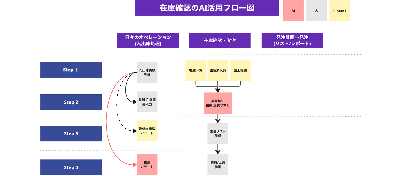 製造業の在庫確認