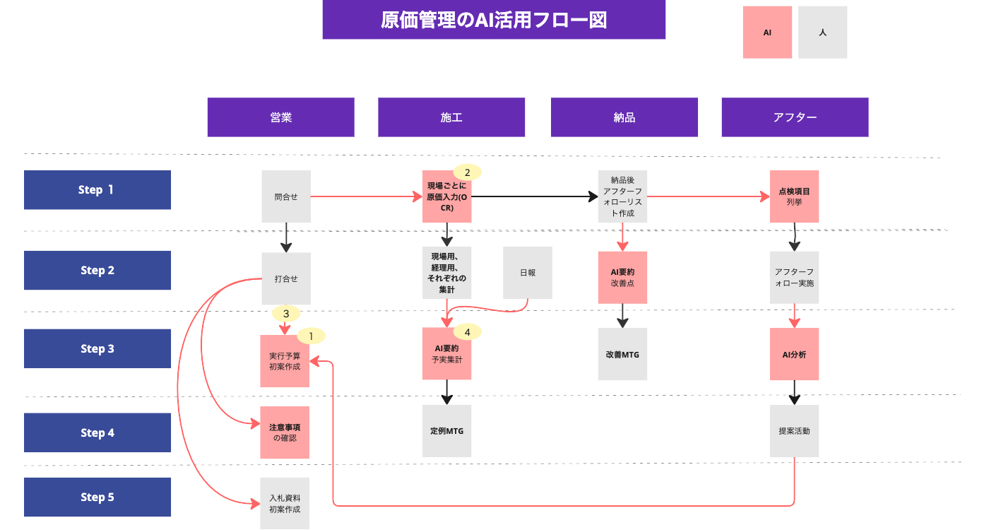 建設業の原価管理