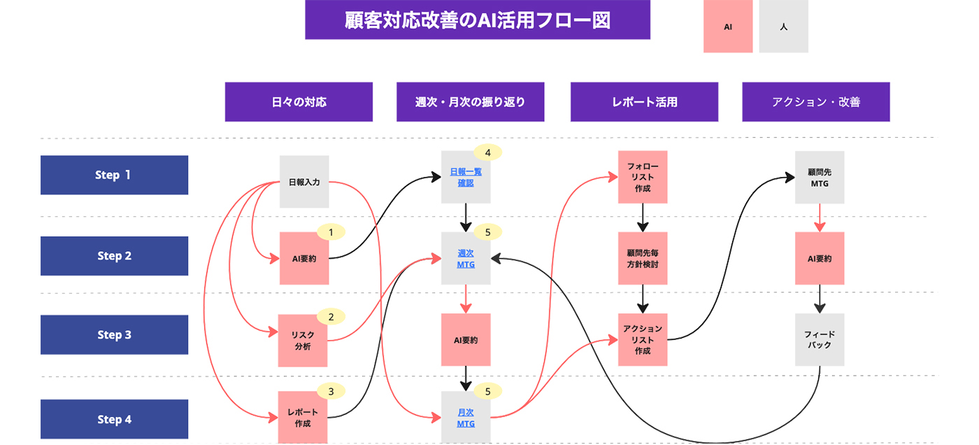 社労士の顧客対応改善