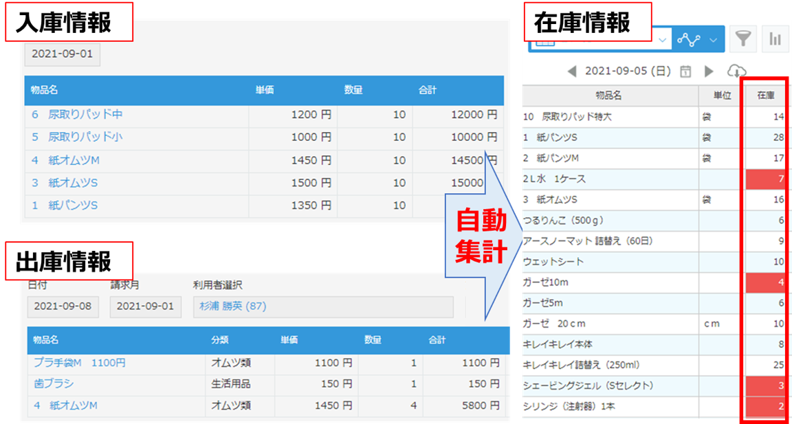 消耗品の在庫管理